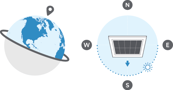 Globe and compass with an arrow pointed south, indicating that if you are in the Northern Hemisphere, direct the solar charger toward the south.