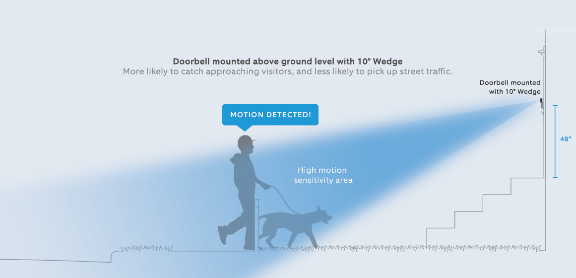 Illustration of a Ring Doorbell mounted above ground level using a 10" wedge kit to properly angle the device. Person walking showing motion detected.